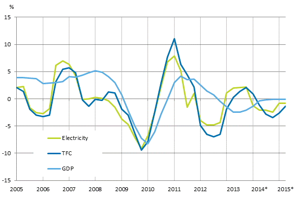 Appendix figure 1. Changes in GDP, Final energy consumption and electricity consumption