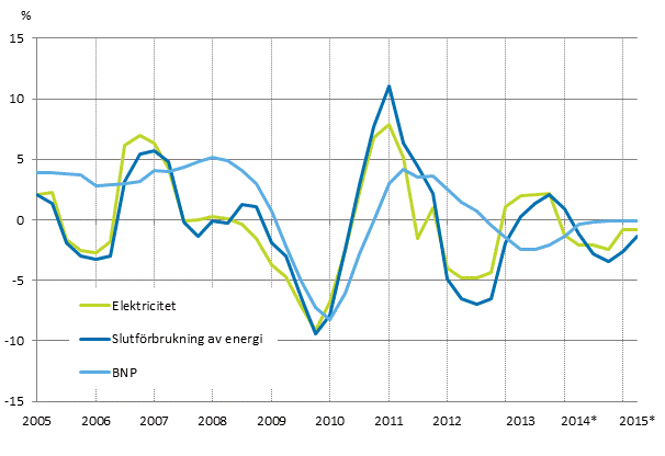 Figurbilaga 1. Frndringar i BNP, slutfrbrukning av energi och electricitetsfrbrukning 