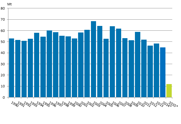 Appendix figure 2. Carbon dioxide emissions from fossil fuels and peat use 