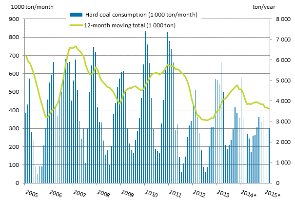 Appendix figure 3. Hard coal consumption 