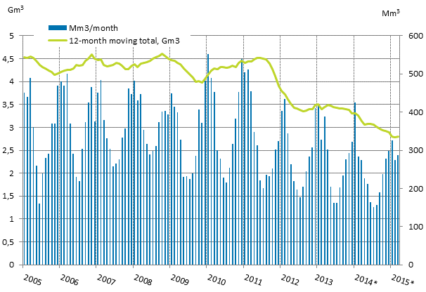 Appendix figure 4. Consumption of natural gas 