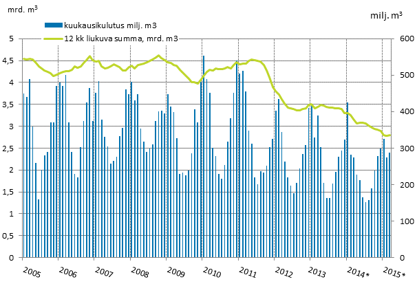 Liitekuvio 4. Maakaasun kulutus 