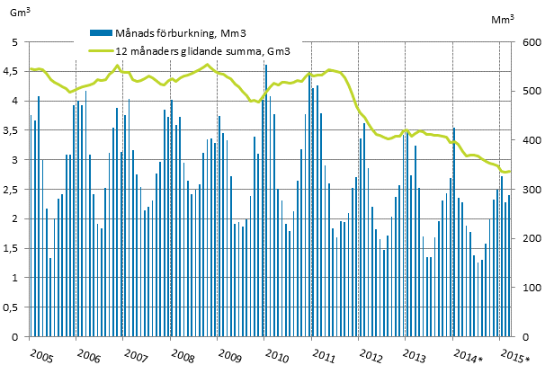 Figurbilaga 4. Frbrukning av naturgas 