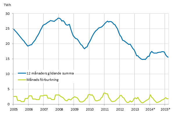 Figurbilaga 5. Frbrukning av brnntorv 