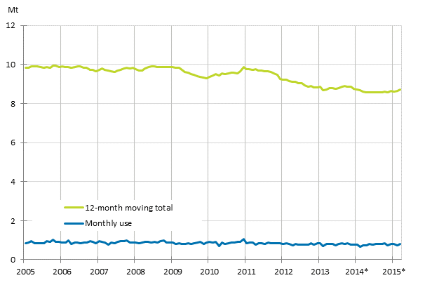 Appendix figure 6. Domestic oil deliveries