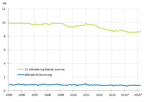 Figurbilaga 6. Oljeleveranser inom landet 