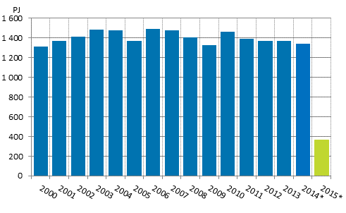 Totalfrbrukningen av energi