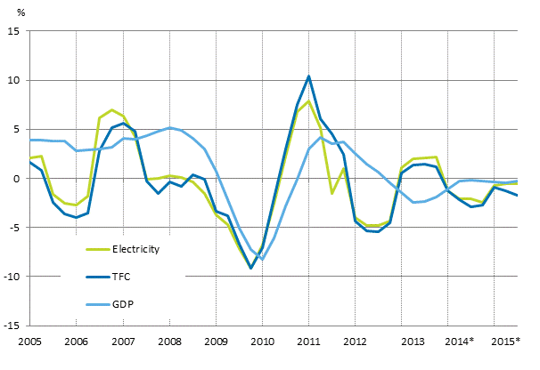 Appendix figure 1. Changes in GDP, Final energy consumption and electricity consumption