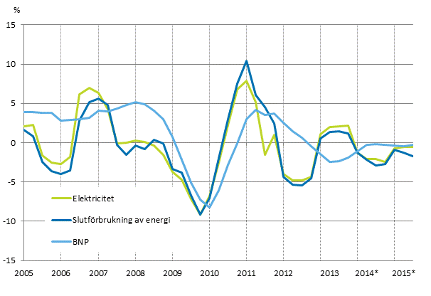 Figurbilaga 1. Frndringar i BNP, slutfrbrukning av energi och electricitetsfrbrukning 