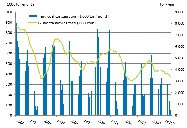 Appendix figure 3. Hard coal consumption 