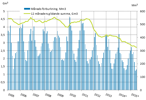 Figurbilaga 4. Frbrukning av naturgas 