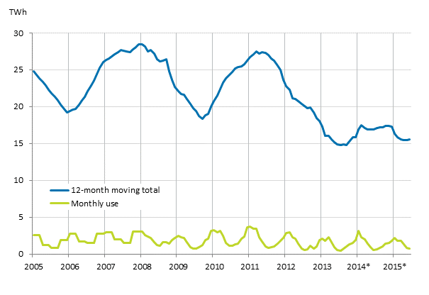 Appendix figure 5. Peat consumption