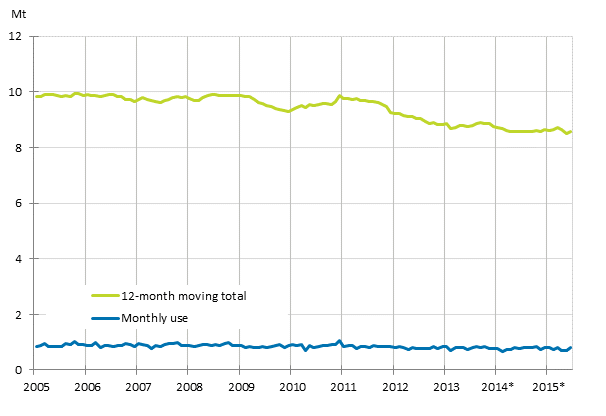 Appendix figure 6. Domestic oil deliveries