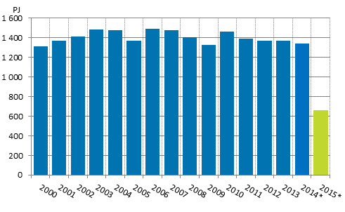 Totalfrbrukningen av energi