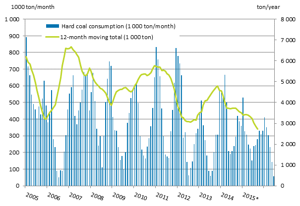 Appendix figure 3. Hard coal consumption 