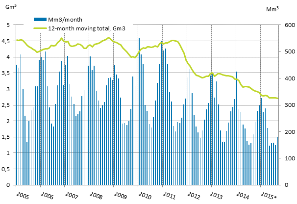 Appendix figure 4. Consumption of natural gas 