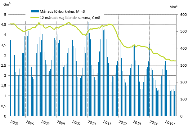 Figurbilaga 4. Frbrukning av naturgas 