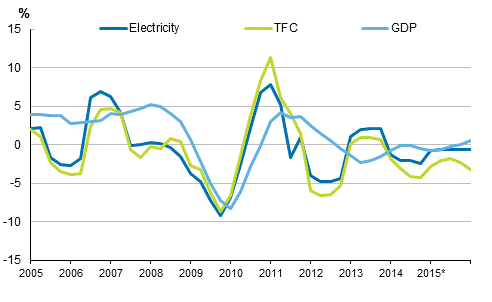 Appendix figure 1. Changes in GDP, Final energy consumption and electricity consumption