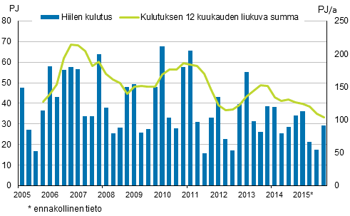 Liitekuvio 3. Kivihiilen kulutus 