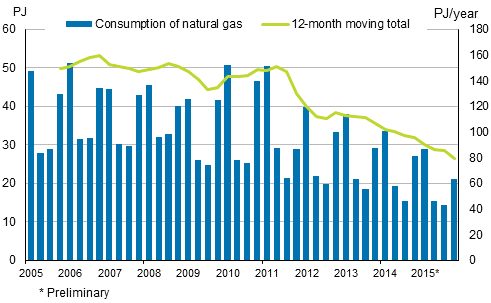 Appendix figure 4. Consumption of natural gas 