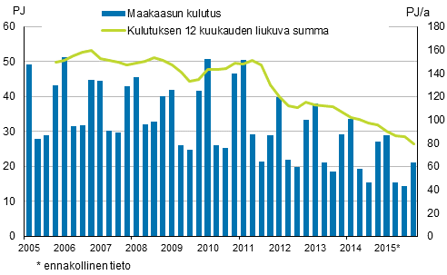 Liitekuvio 4. Maakaasun kulutus 