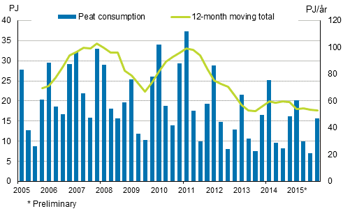 Appendix figure 5. Peat consumption