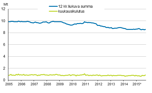 Liitekuvio 6. ljytoimitukset kotimaahan