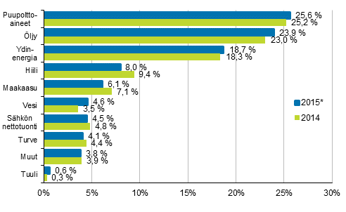 Liitekuvio 7. Polttoaineiden osuus energian kokonaiskulutuksesta 2014 ja 2015* (kuvio korjattu 18.4.2016)