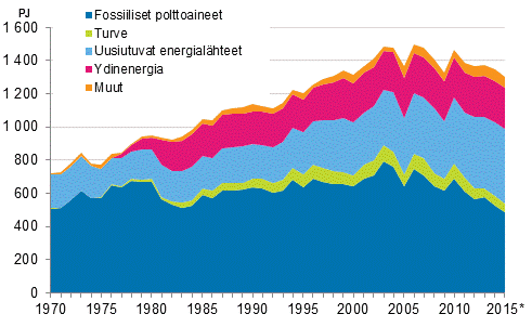 Liitekuvio 9. Fossiiliset ja uusiutuvat energialhteet 1970–2015*