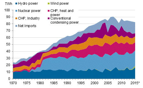 Appendix figure 10. Electricity supply 1970–2015*, (The figure was corrected on 1 April 2016)