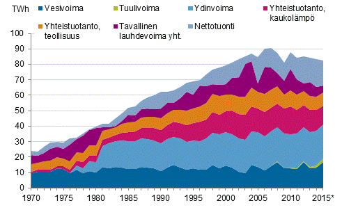 Liitekuvio 10. Shkn hankinta 1970–2015*, (kuvio korjattu 1.4.2016)