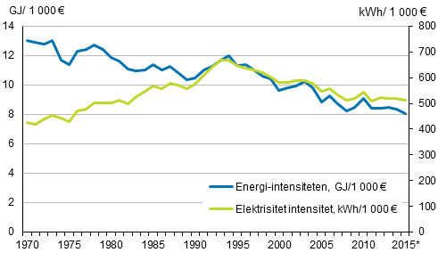 Figurbilaga 11. Energi-intensiteten och elektrisitet intesitet,  (figuren har korrigerats 20.4.2016)