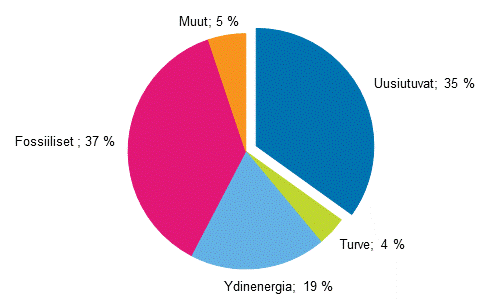 Liitekuvio 13. Uusiutuvan energian osuus kokonaisenergiasta 2015*