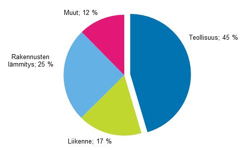 Liitekuvio 14. Energian loppukytt sektoreittain 2015*