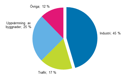 Figurbilaga 14. Slutfrbrukning av energi enligt slutfrbrukningssektor 2015*