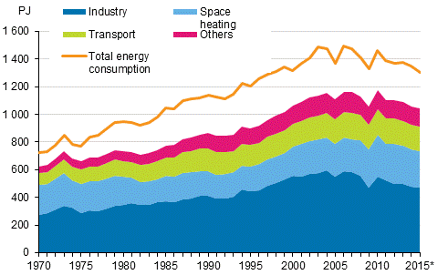 Appendix figure 16. Total energy consumption and final energy consumption 1970–2015*