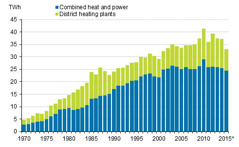 Appendix figure 18. Production of district heat 1970–2015*