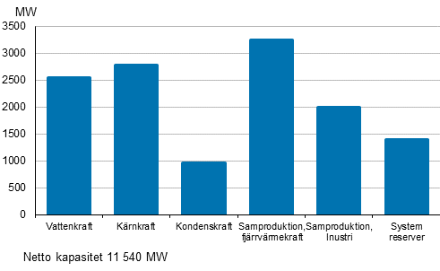 Figurbilaga 19. Elproduktionskapaciteten under toppbelastningsperioden brjan av ret 2016