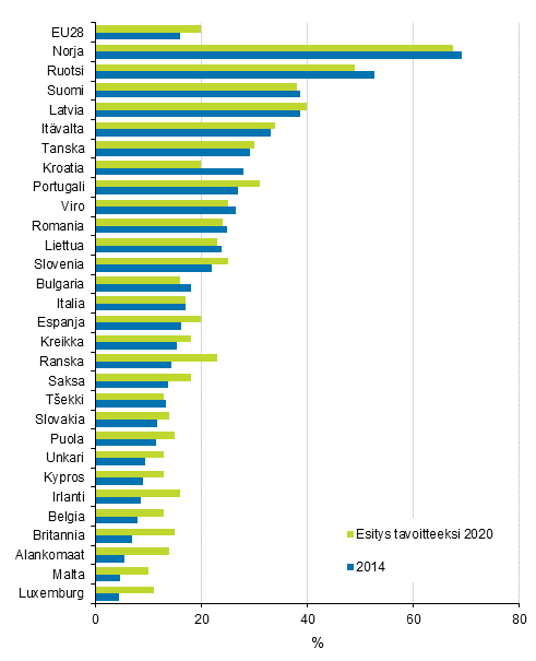 Liitekuvio 21. Uusiutuvan energian osuus loppukulutuksesta 2014 ja tavoite 2020