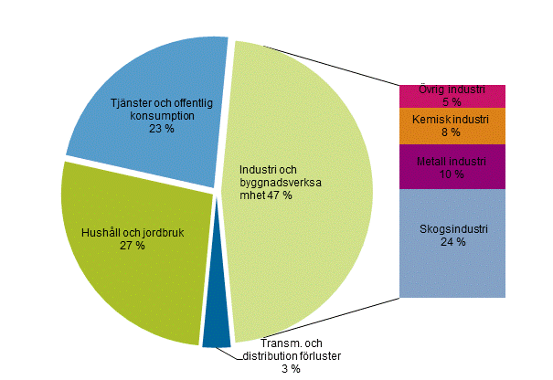 Figurbilaga 22. Elfrbrukning efter sektor 2015*