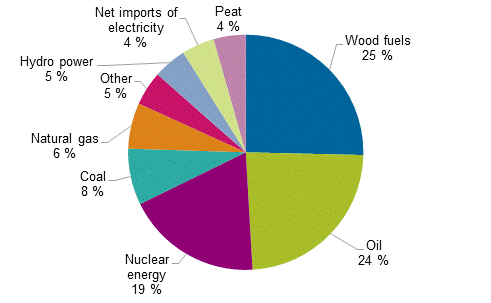 Appendix figure 1. Total energy consumption 2015