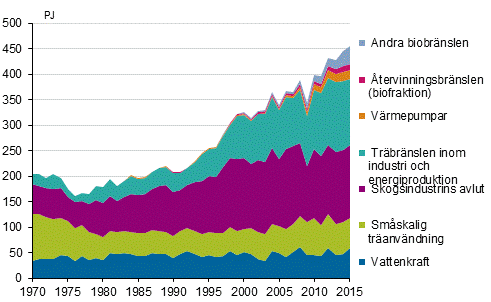 Figurbilaga 4. Frnybara energikllor 1970–2015