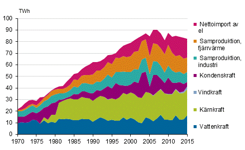  Figurbilaga 5. Tillfrsel av el 1970–2015