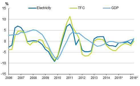 Appendix figure 1. Changes in GDP, Final energy consumption and electricity consumption