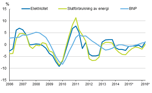 Figurbilaga 1. Frndringar i BNP, slutfrbrukning av energi och electricitetsfrbrukning 