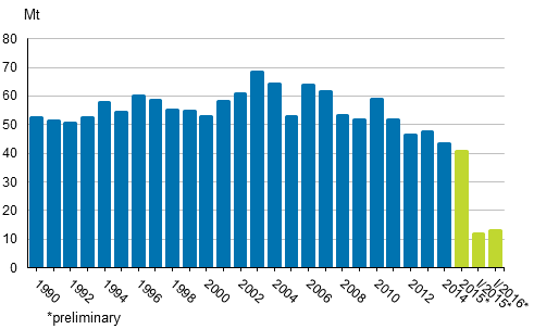 Appendix figure 2. Carbon dioxide emissions from fossil fuels and peat use 