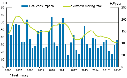 Appendix figure 3. Hard coal consumption 