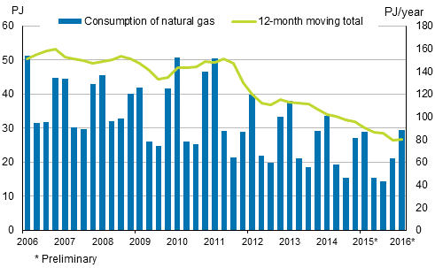 Appendix figure 4. Consumption of natural gas 