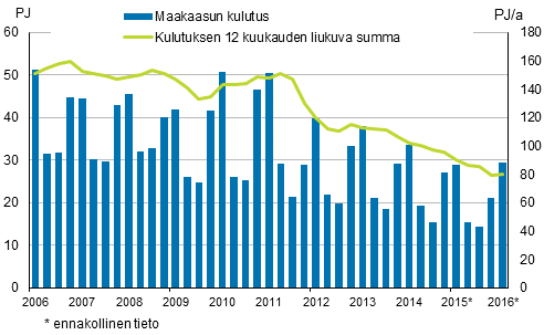 Liitekuvio 4. Maakaasun kulutus 