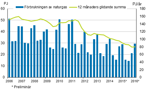 Figurbilaga 4. Frbrukning av naturgas 